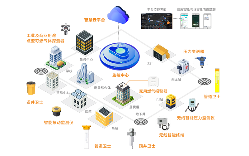 城市燃气全场景智能感知解决方案